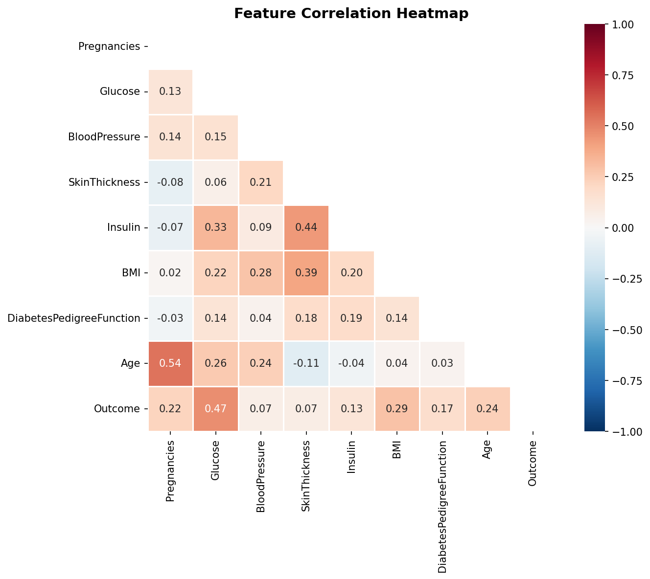 Correlation Heatmap